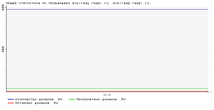 ���������� �� ���������� expired1.reggi.ru. expired2.reggi.ru.